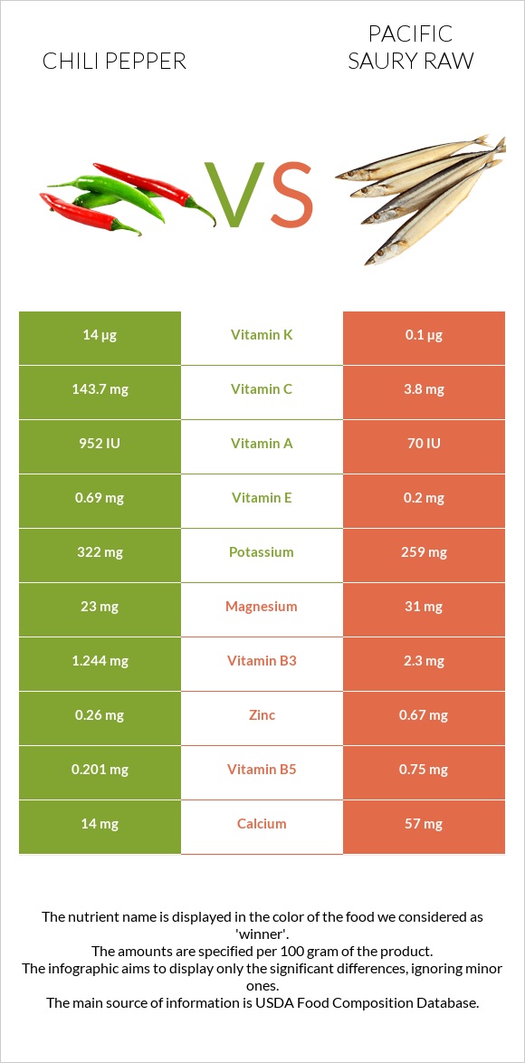 Chili pepper vs Pacific saury raw infographic