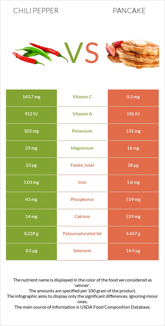 Chili pepper vs Pancake infographic