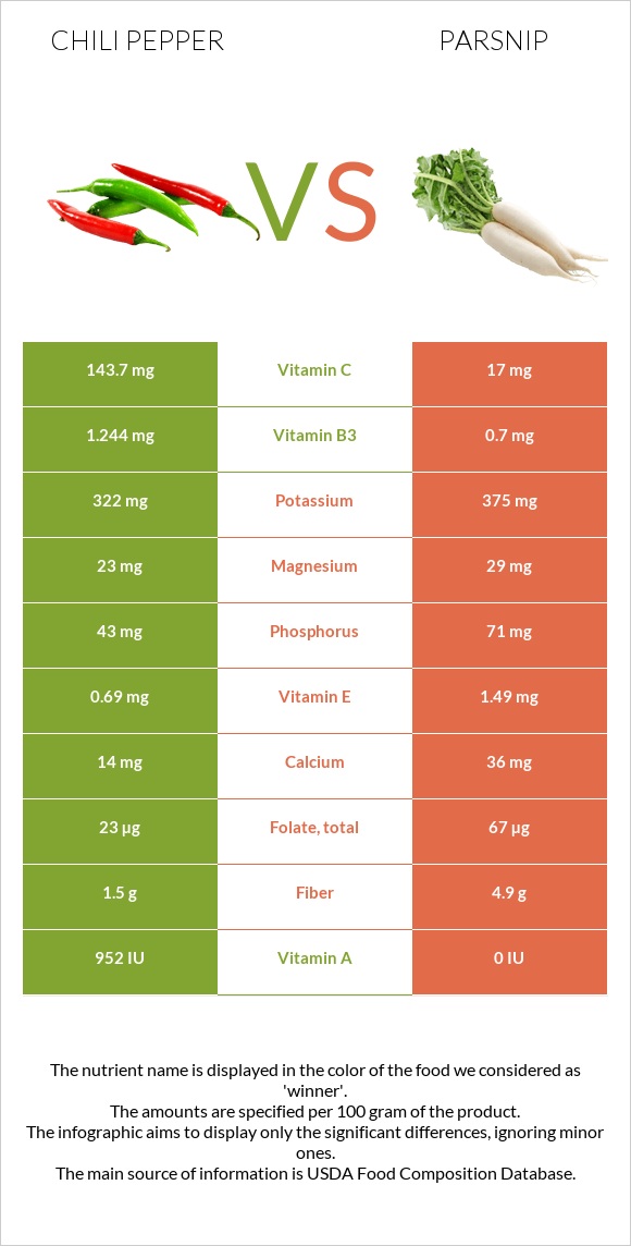 Chili pepper vs Parsnip infographic