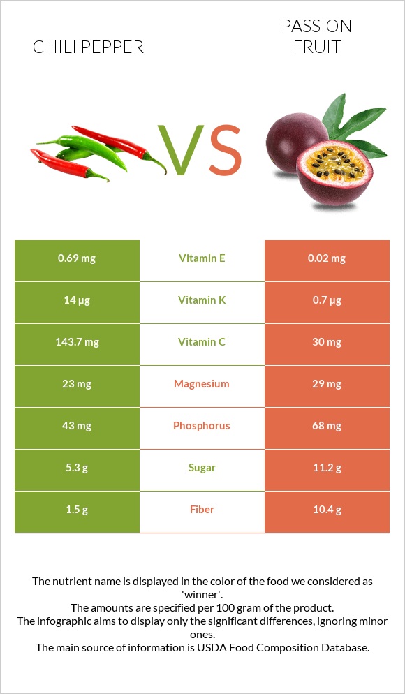 Chili pepper vs Passion fruit infographic