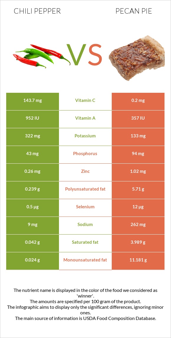 Chili pepper vs Pecan pie infographic