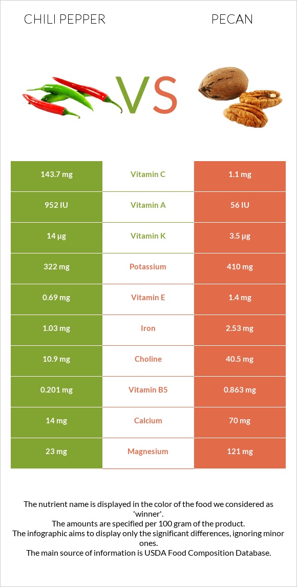 Չիլի պղպեղ vs Կարիա պեկան infographic