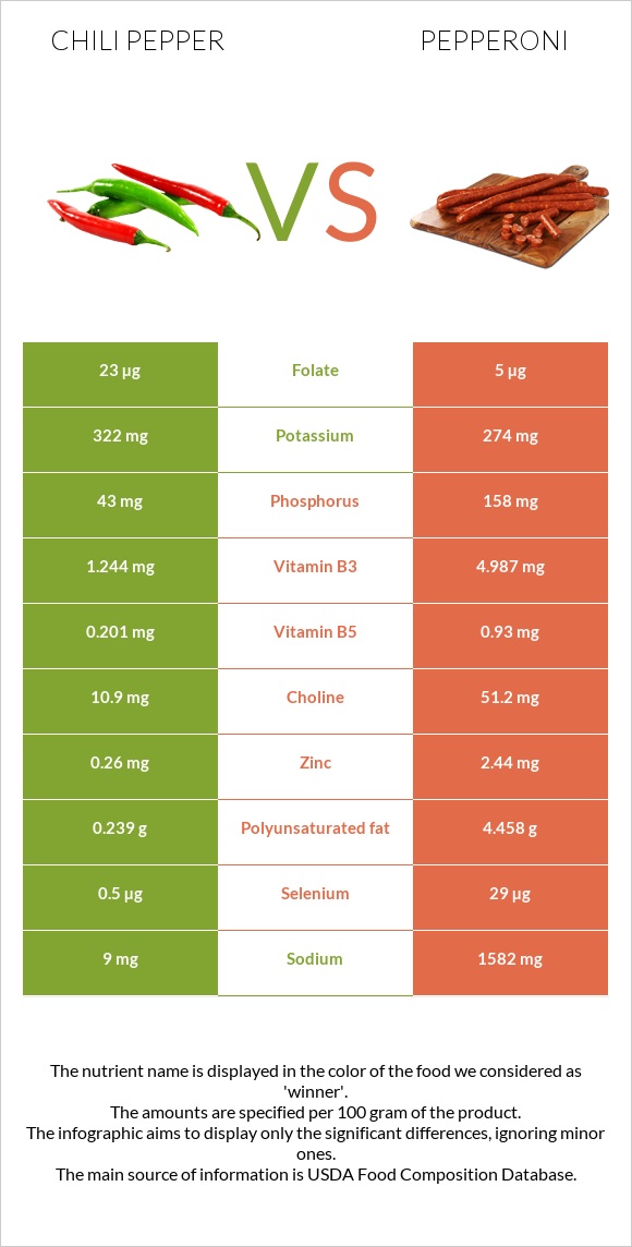 Chili pepper vs Pepperoni infographic