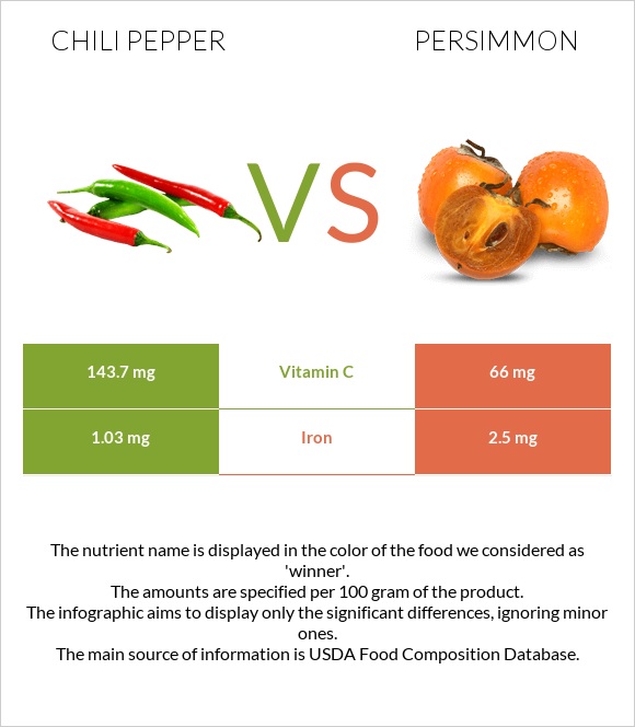 Chili pepper vs Persimmon infographic