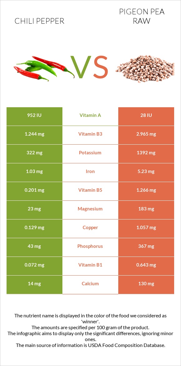 Chili pepper vs Pigeon pea raw infographic