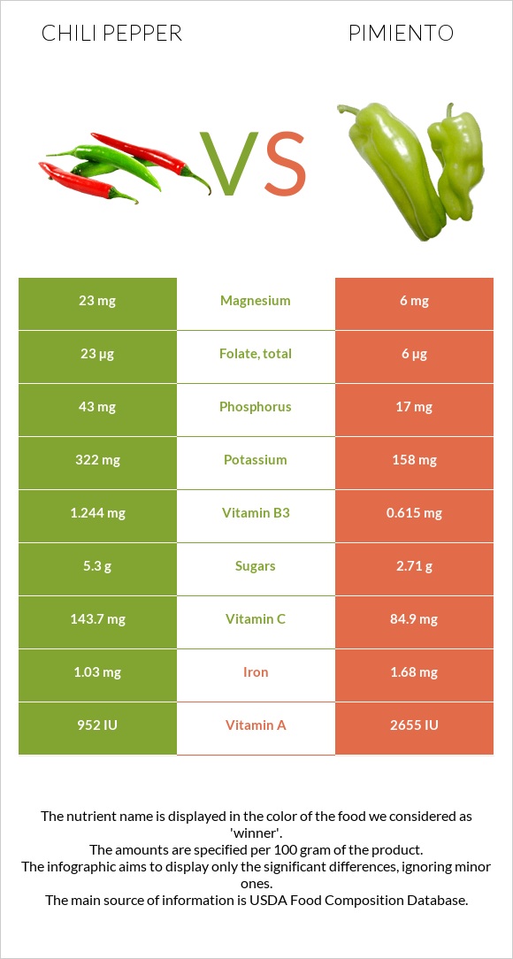Chili pepper vs Pimiento infographic