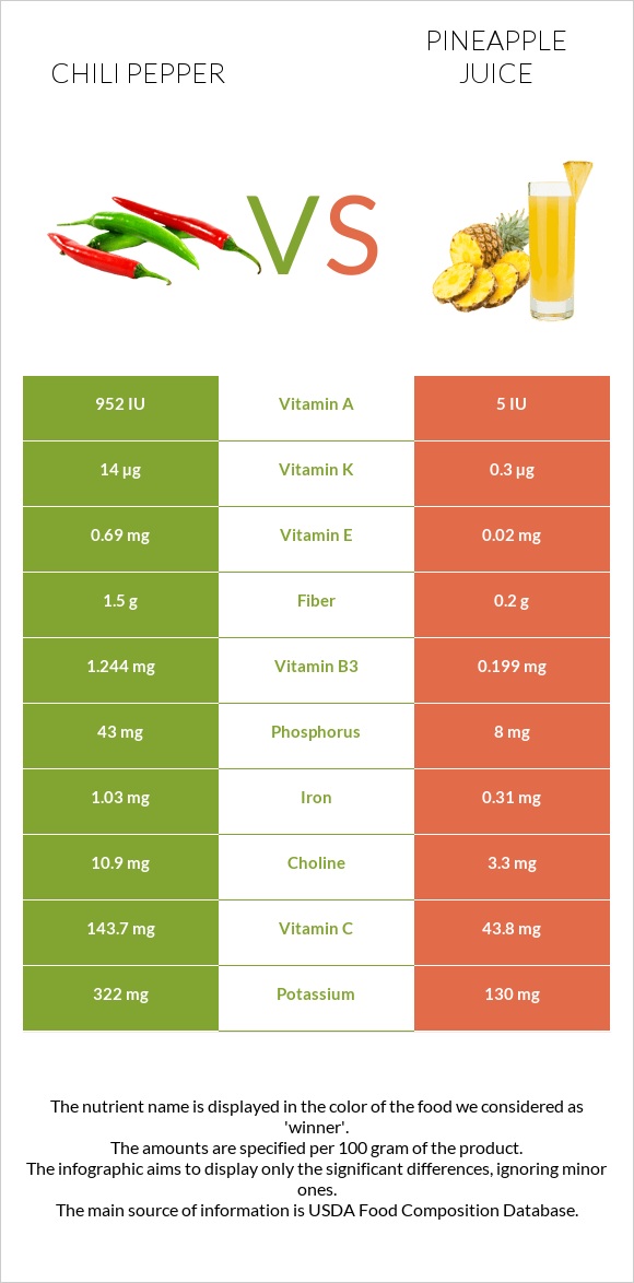 Chili pepper vs Pineapple juice infographic