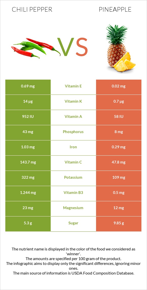 Chili pepper vs Pineapple infographic