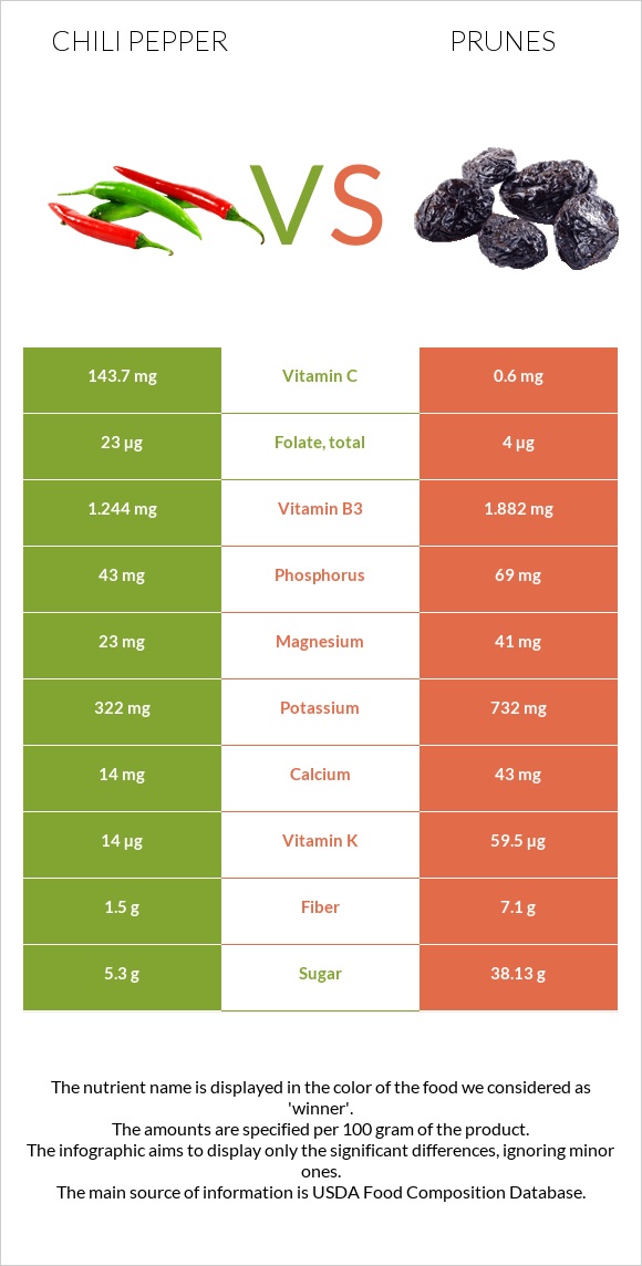 Chili pepper vs Prunes infographic