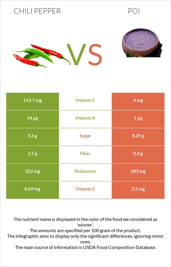 Chili pepper vs Poi infographic