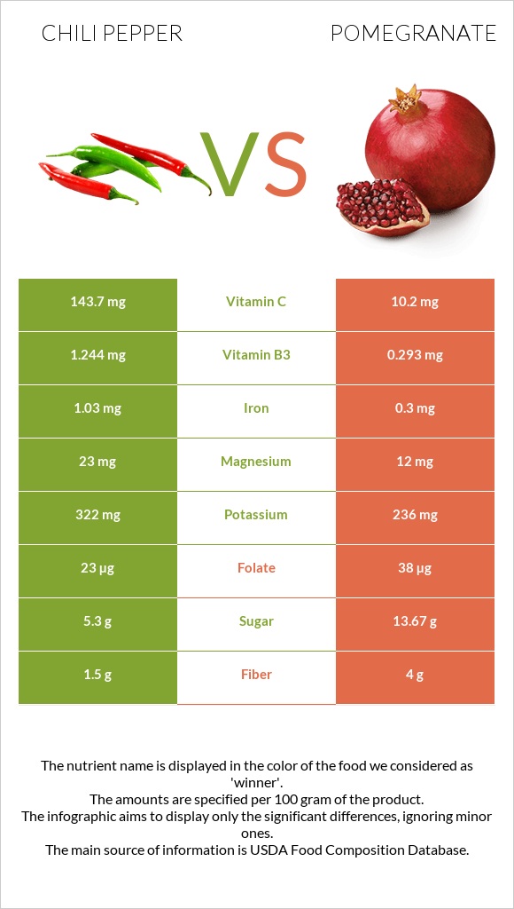 Chili pepper vs Pomegranate infographic