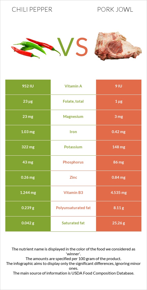 Chili pepper vs Pork jowl infographic