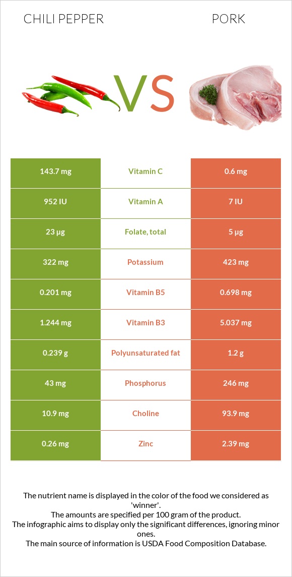 Chili pepper vs Pork infographic