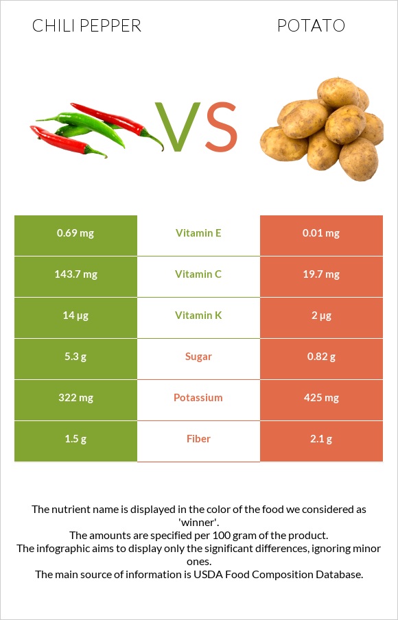 Chili pepper vs Potato infographic