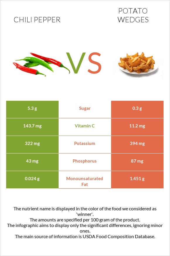 Չիլի պղպեղ vs Potato wedges infographic