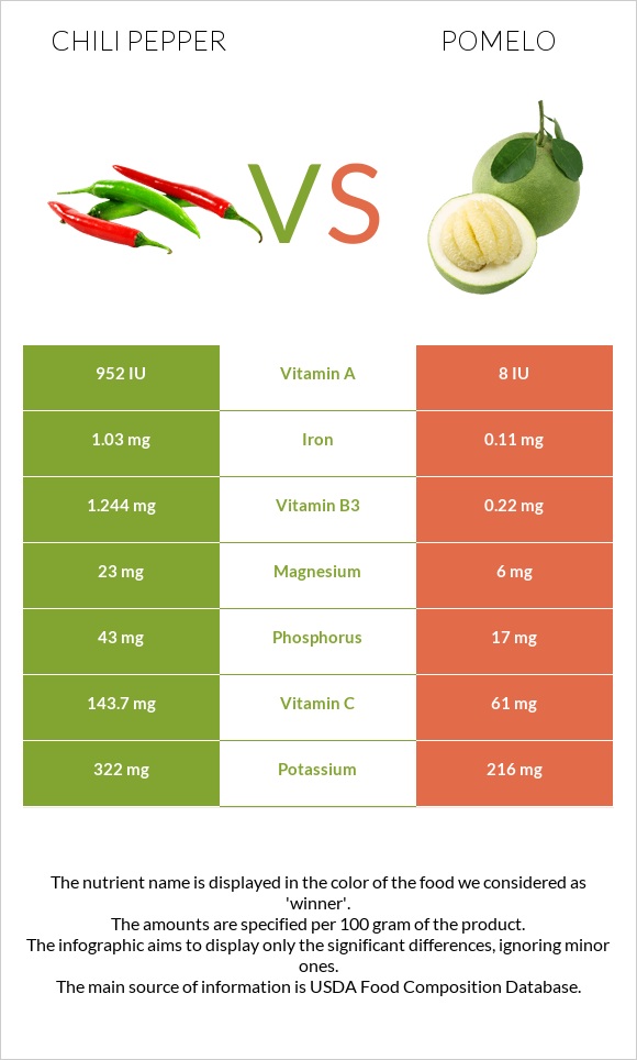 Chili pepper vs Pomelo infographic