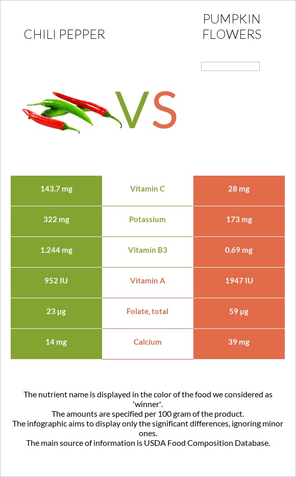 Չիլի պղպեղ vs Pumpkin flowers infographic