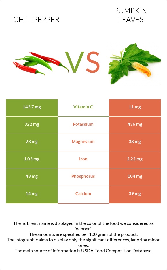 Chili pepper vs Pumpkin leaves infographic