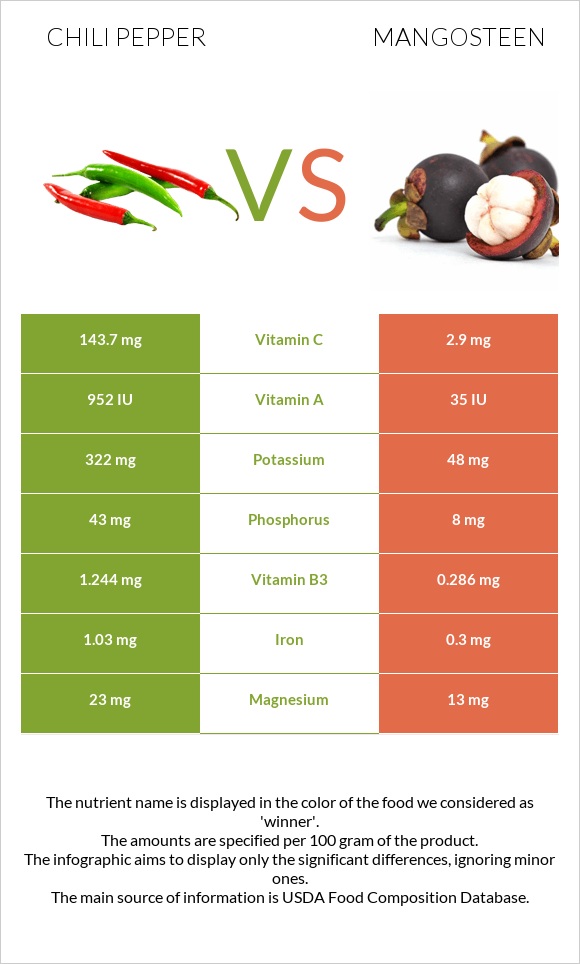 Chili pepper vs Mangosteen infographic