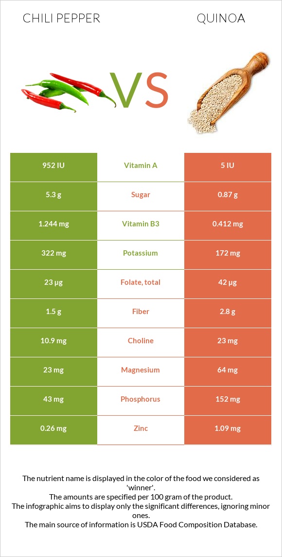 Chili pepper vs Quinoa infographic