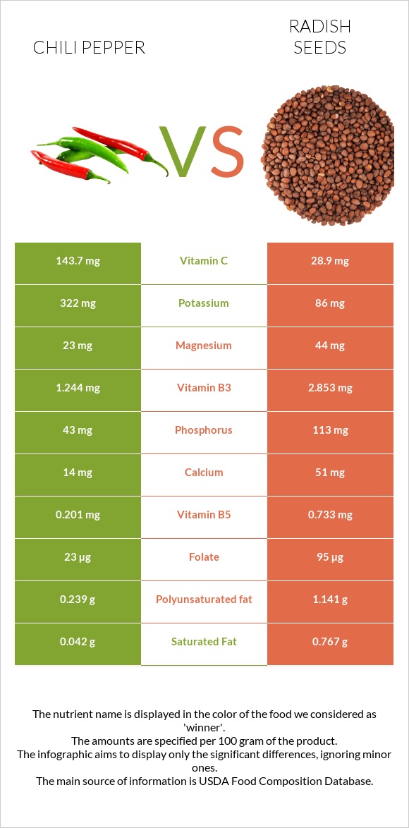 Չիլի պղպեղ vs Radish seeds infographic