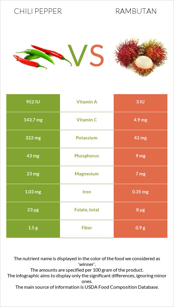 Chili pepper vs Rambutan infographic