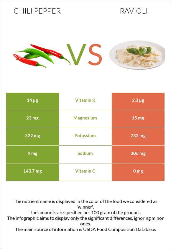 Chili pepper vs Ravioli infographic