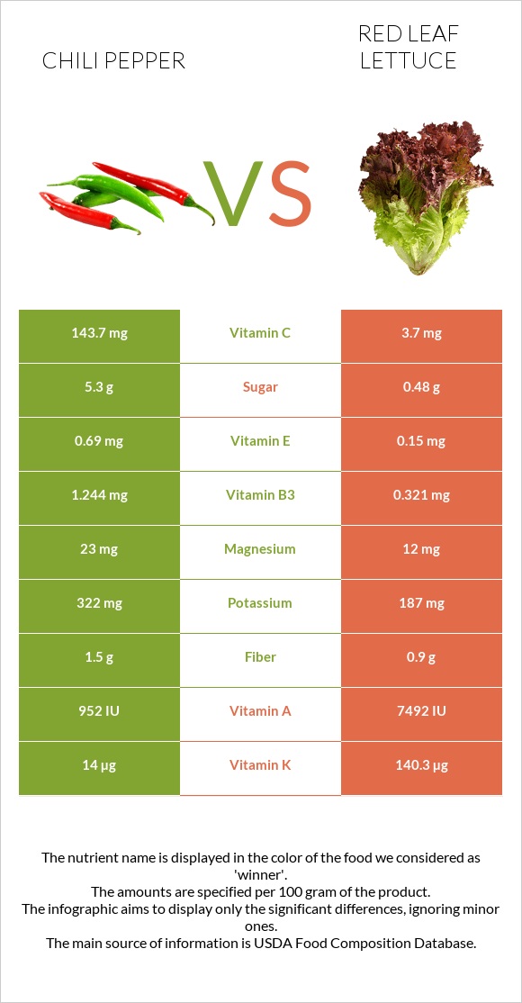 Չիլի պղպեղ vs Red leaf lettuce infographic