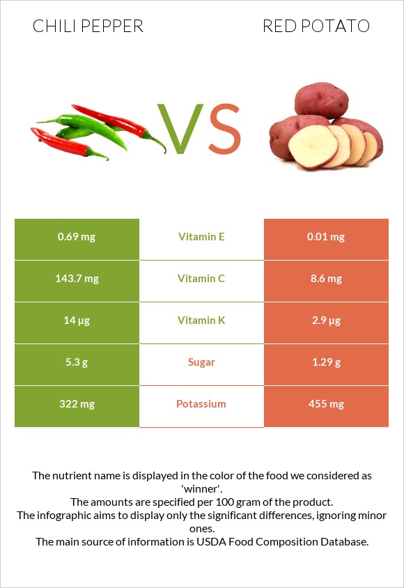 Չիլի պղպեղ vs Red potato infographic