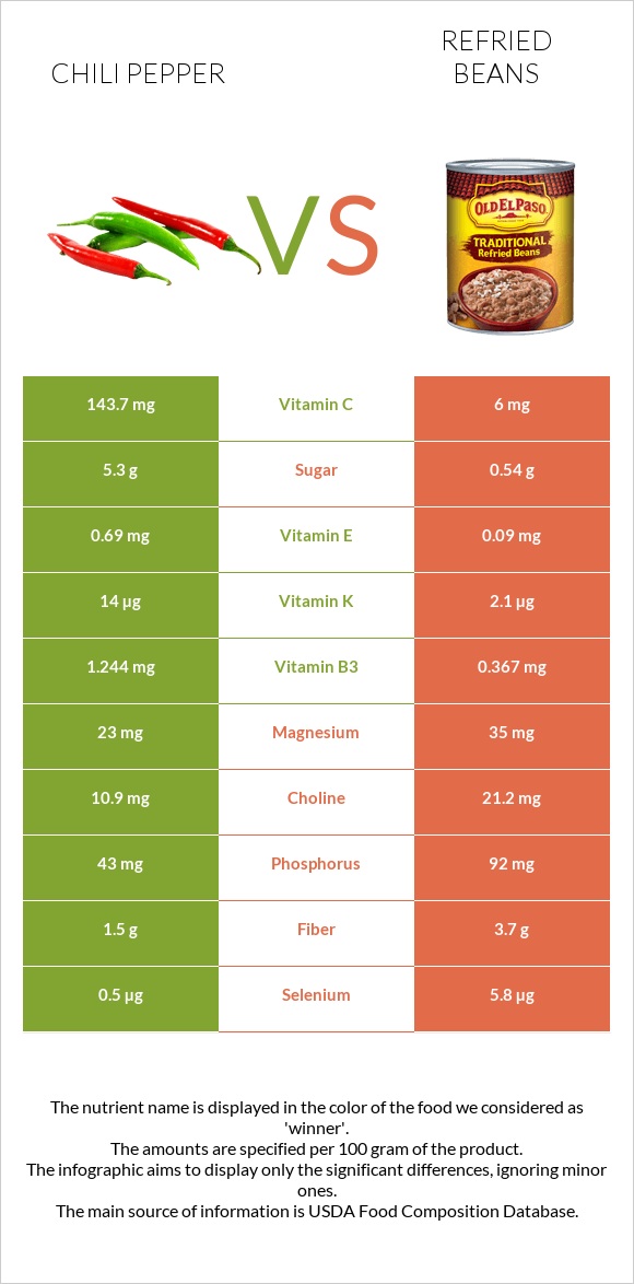 Chili pepper vs Refried beans infographic