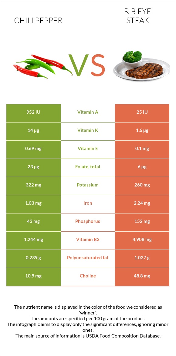 Չիլի պղպեղ vs Տավարի կողիկներ infographic