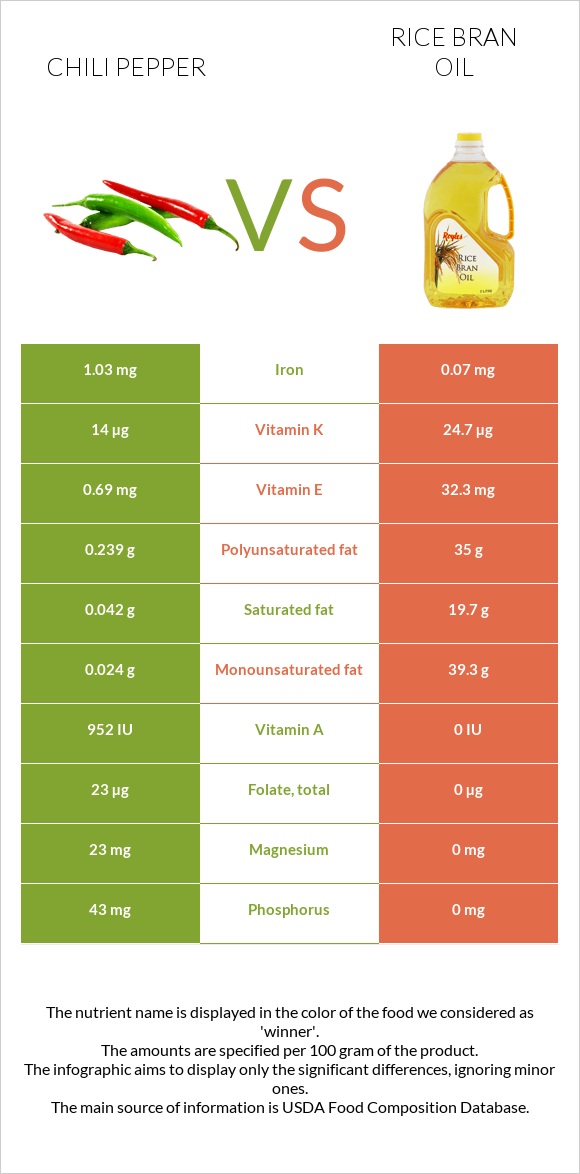 Չիլի պղպեղ vs Բրնձի յուղ infographic