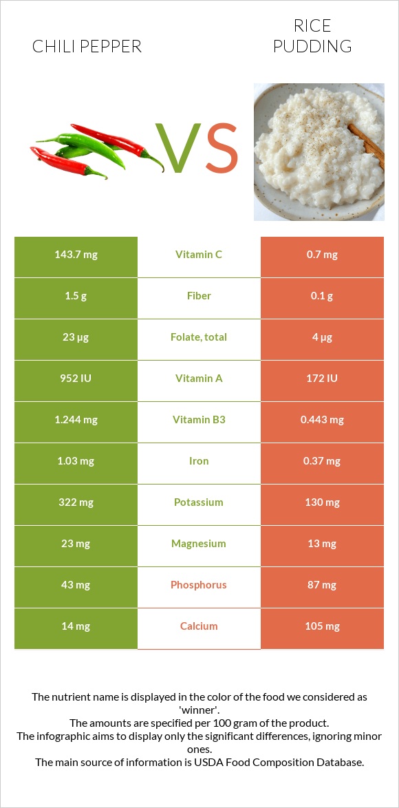 Chili pepper vs Rice pudding infographic