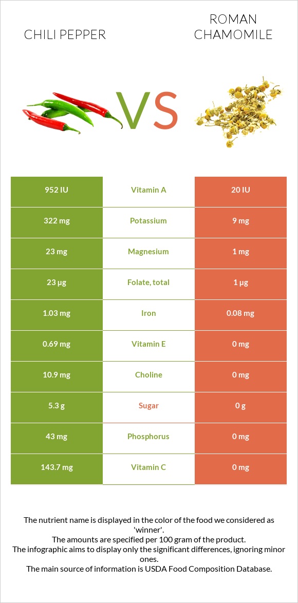 Chili pepper vs Roman chamomile infographic