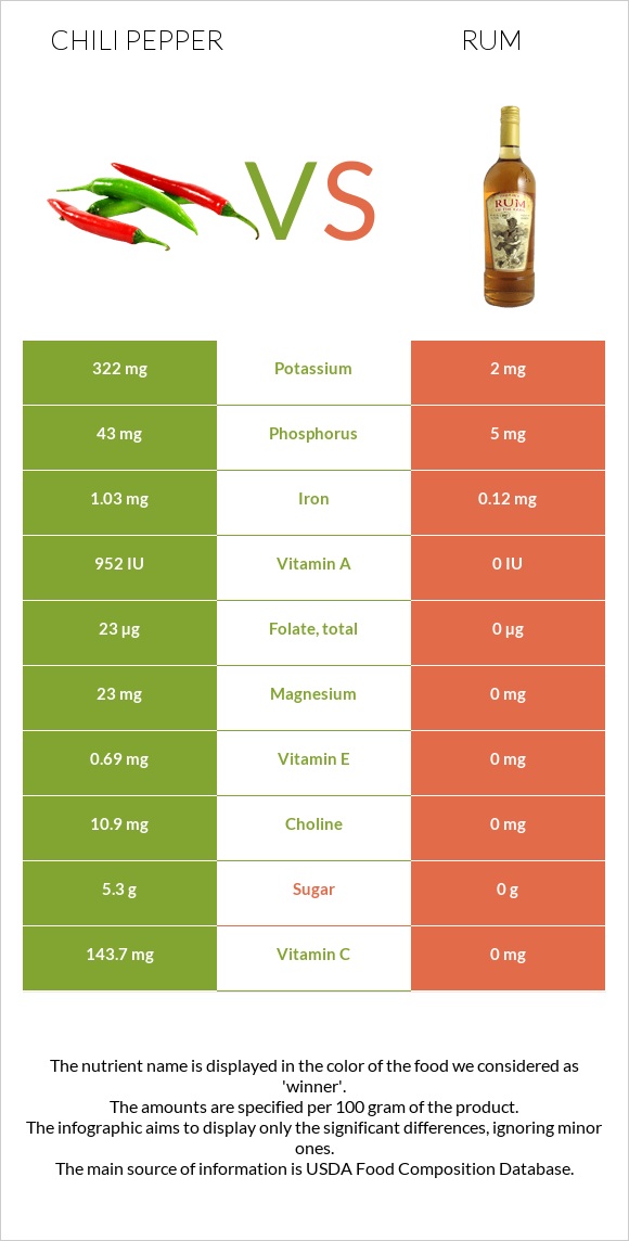 Chili pepper vs Rum infographic