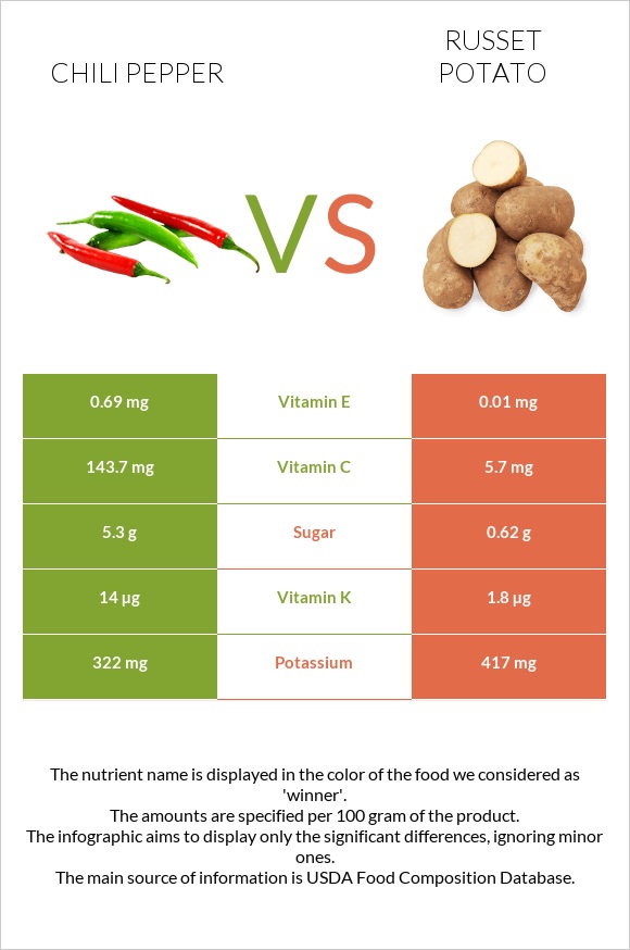 Չիլի պղպեղ vs Potatoes, Russet, flesh and skin, baked infographic