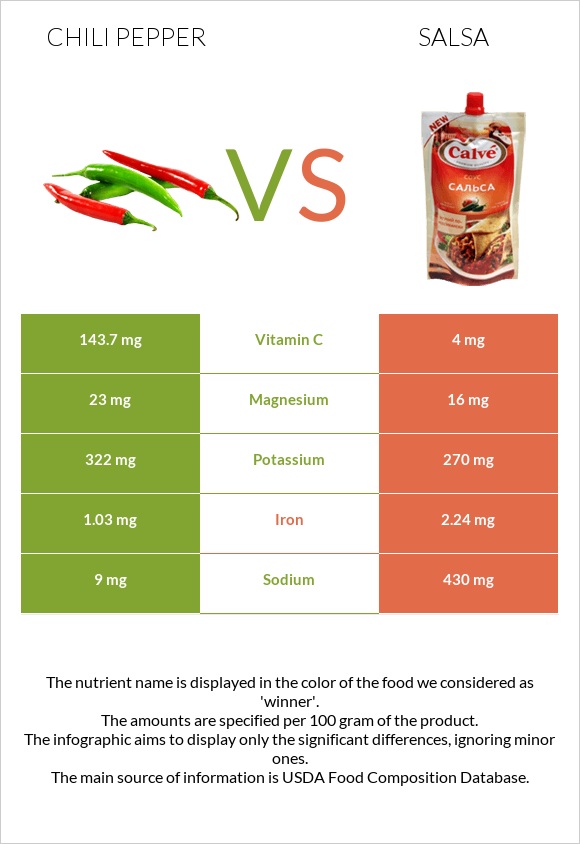 Chili pepper vs Salsa infographic