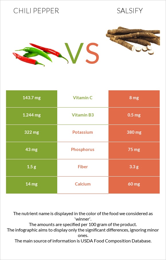 Chili pepper vs Salsify infographic