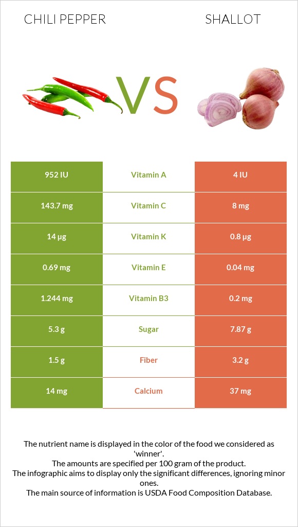 Chili pepper vs Shallot infographic