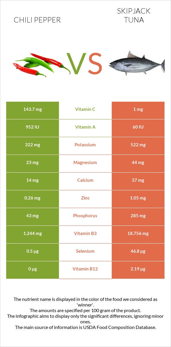 Chili pepper vs Skipjack tuna infographic