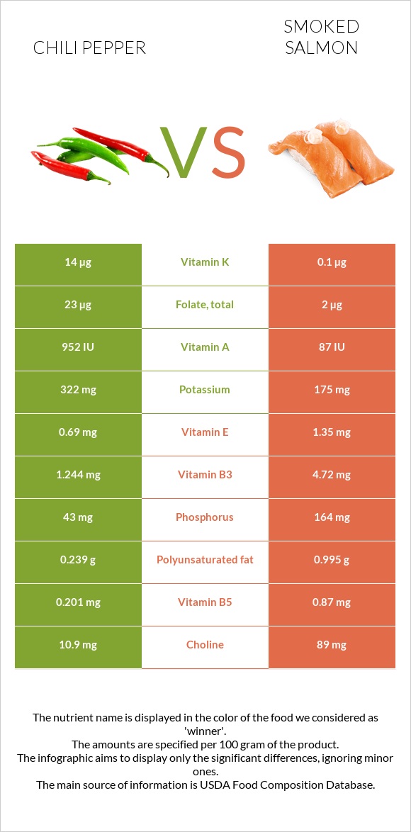 Chili pepper vs Smoked salmon infographic