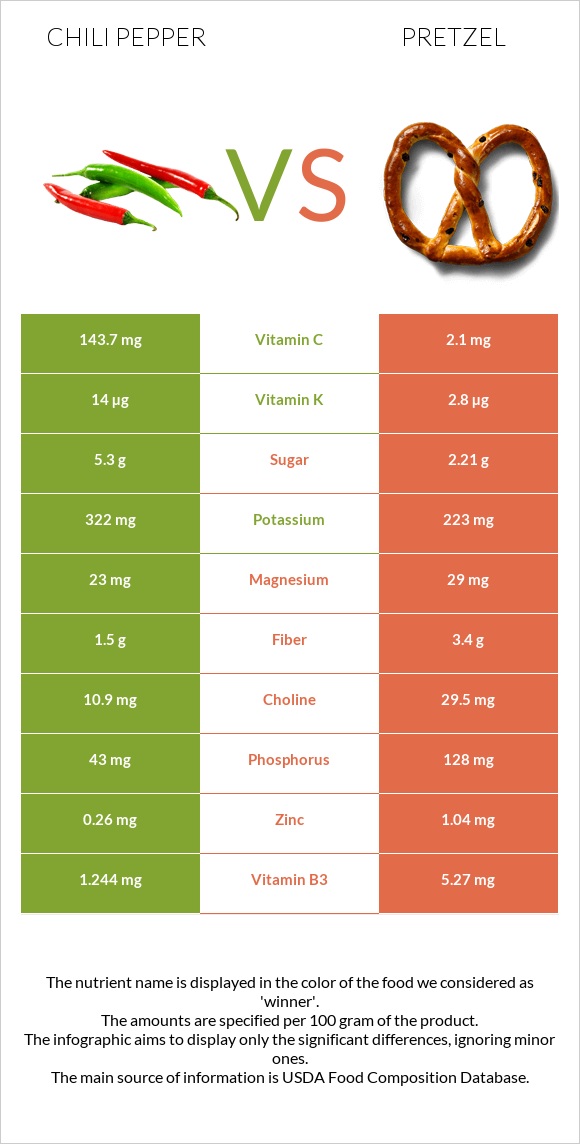 Չիլի պղպեղ vs Pretzel infographic