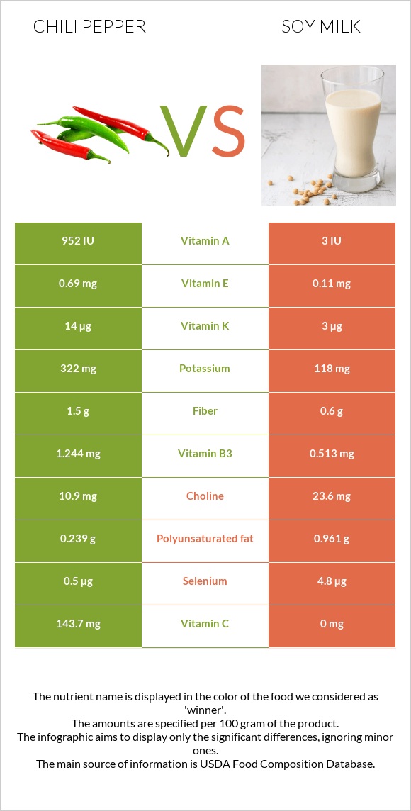 Chili pepper vs Soy milk infographic