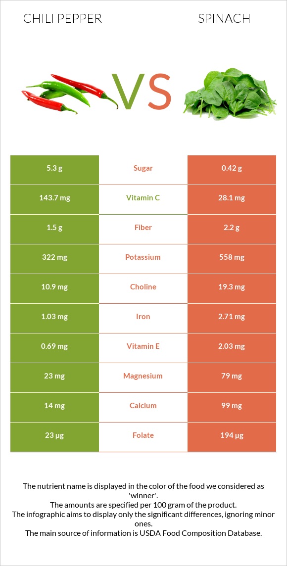 Chili pepper vs Spinach infographic