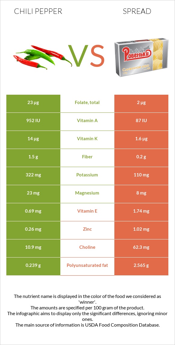 Chili pepper vs Spread infographic