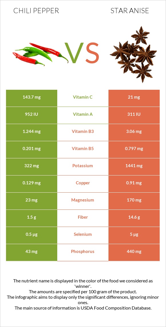 Չիլի պղպեղ vs Star anise infographic