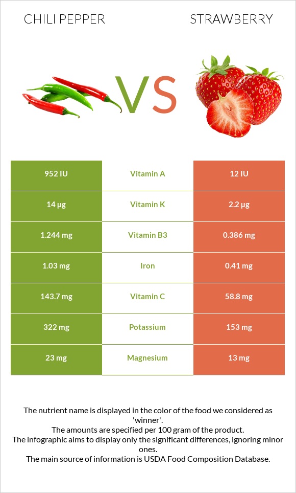 Chili pepper vs Strawberry infographic
