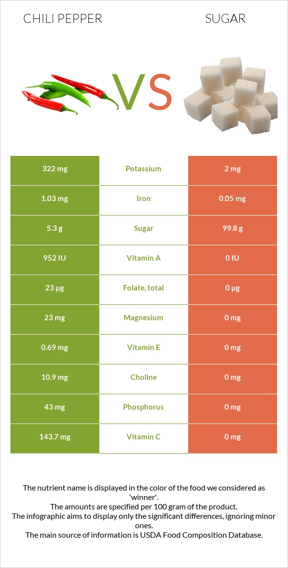 Chili pepper vs Sugar infographic