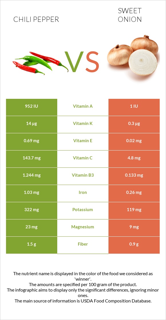 Չիլի պղպեղ vs Sweet onion infographic