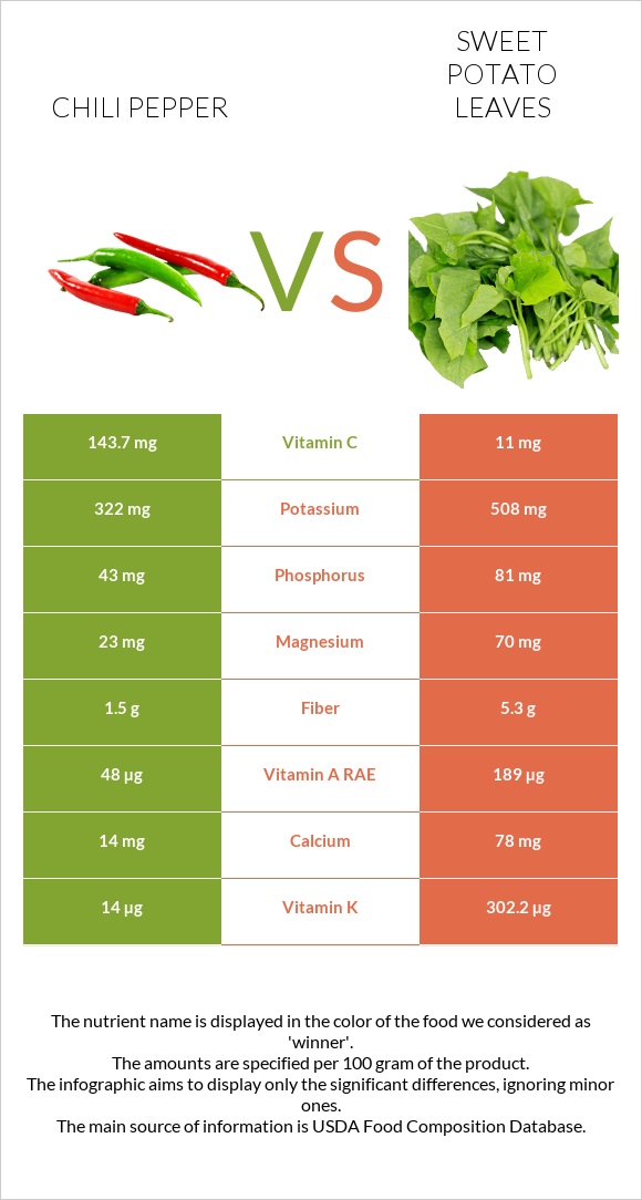 Չիլի պղպեղ vs Sweet potato leaves infographic